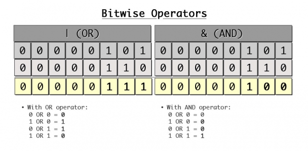 Binary To Decimal Conversion In C Using Bitwise Operator